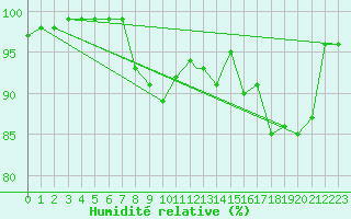 Courbe de l'humidit relative pour Wittering