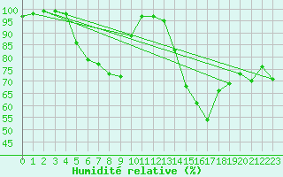 Courbe de l'humidit relative pour Langdon Bay