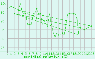 Courbe de l'humidit relative pour Guernesey (UK)