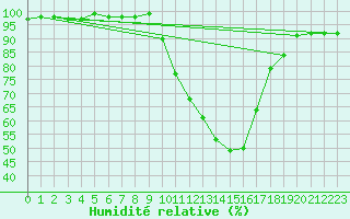 Courbe de l'humidit relative pour Grenoble/St-Etienne-St-Geoirs (38)