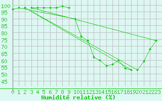 Courbe de l'humidit relative pour Dax (40)