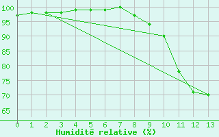 Courbe de l'humidit relative pour Tusson (16)