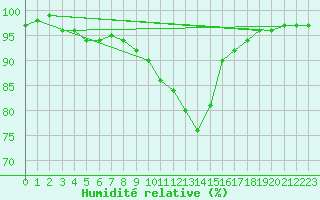 Courbe de l'humidit relative pour Neuhaus A. R.