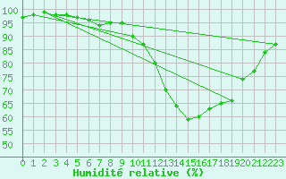 Courbe de l'humidit relative pour Landivisiau (29)