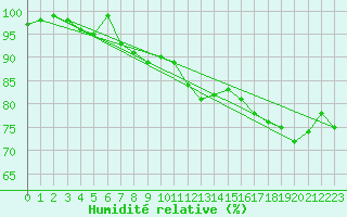 Courbe de l'humidit relative pour Boboc