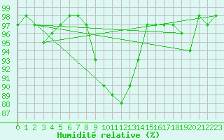 Courbe de l'humidit relative pour Saint-Brieuc (22)