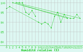 Courbe de l'humidit relative pour Angermuende
