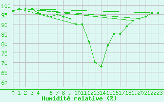Courbe de l'humidit relative pour Kotsoy