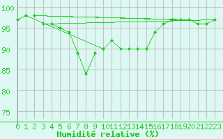 Courbe de l'humidit relative pour Kuusamo Kiutakongas