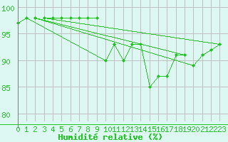 Courbe de l'humidit relative pour Cherbourg (50)