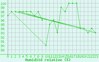 Courbe de l'humidit relative pour Abbeville (80)
