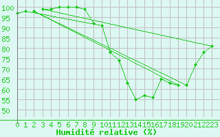 Courbe de l'humidit relative pour Spa - La Sauvenire (Be)