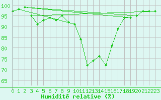 Courbe de l'humidit relative pour Voorschoten