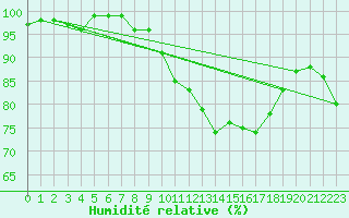 Courbe de l'humidit relative pour Heino Aws