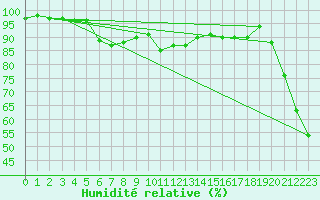 Courbe de l'humidit relative pour Brocken