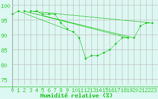 Courbe de l'humidit relative pour Cabauw Tower