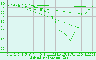 Courbe de l'humidit relative pour Charlwood