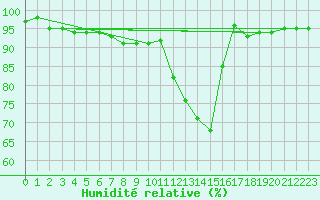 Courbe de l'humidit relative pour Dachsberg-Wolpadinge