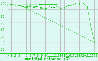 Courbe de l'humidit relative pour Altenrhein