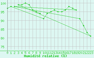 Courbe de l'humidit relative pour Eskdalemuir