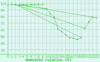 Courbe de l'humidit relative pour Ruffiac (47)