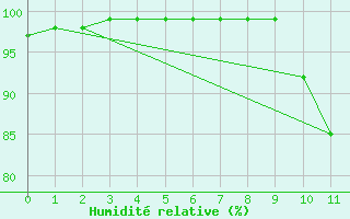 Courbe de l'humidit relative pour Rosans (05)
