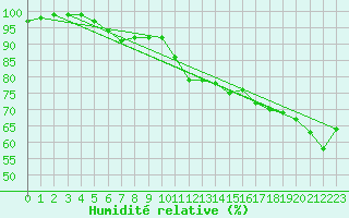 Courbe de l'humidit relative pour Ristna