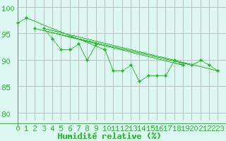 Courbe de l'humidit relative pour Anvers (Be)