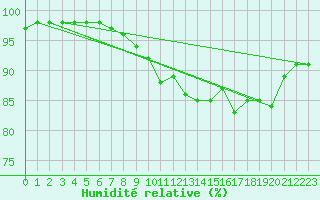 Courbe de l'humidit relative pour Le Mans (72)