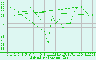 Courbe de l'humidit relative pour Blois (41)