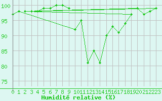 Courbe de l'humidit relative pour Diepenbeek (Be)