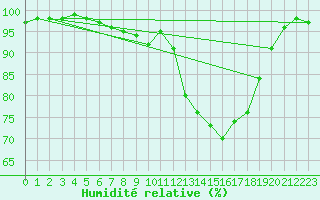 Courbe de l'humidit relative pour Bessey (21)