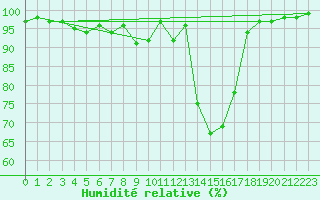 Courbe de l'humidit relative pour Liscombe
