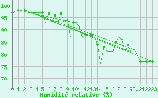 Courbe de l'humidit relative pour Baden Wurttemberg, Neuostheim