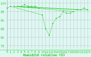 Courbe de l'humidit relative pour Spadeadam
