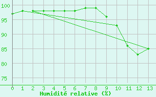 Courbe de l'humidit relative pour Forceville (80)