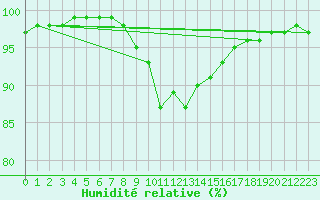 Courbe de l'humidit relative pour Santander (Esp)