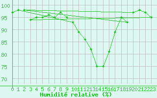 Courbe de l'humidit relative pour Le Luc (83)