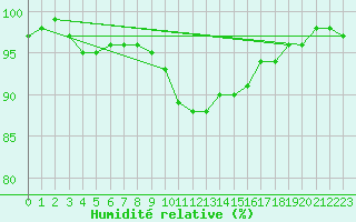 Courbe de l'humidit relative pour Gumpoldskirchen