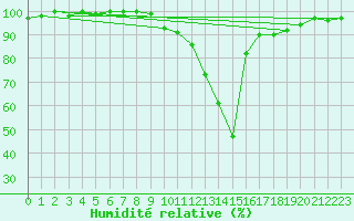 Courbe de l'humidit relative pour Bousson (It)