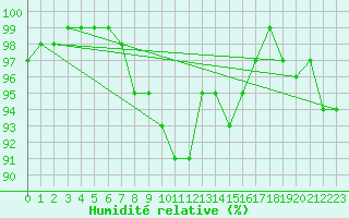 Courbe de l'humidit relative pour Triel-sur-Seine (78)