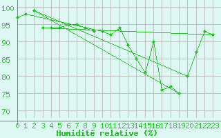 Courbe de l'humidit relative pour Douzy (08)
