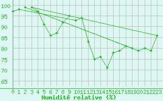 Courbe de l'humidit relative pour Biarritz (64)