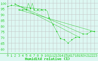 Courbe de l'humidit relative pour Diepholz