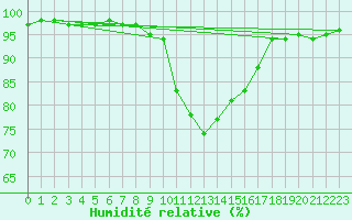 Courbe de l'humidit relative pour Bastia (2B)
