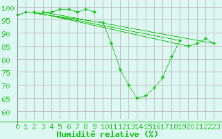 Courbe de l'humidit relative pour Albi (81)
