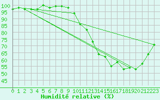 Courbe de l'humidit relative pour Castres-Nord (81)