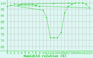 Courbe de l'humidit relative pour Retie (Be)