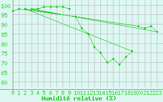 Courbe de l'humidit relative pour Continvoir (37)