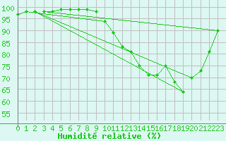 Courbe de l'humidit relative pour Pau (64)